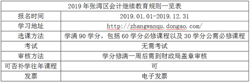 2019年張灣區會計繼續教育規則概述