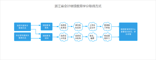 學分取得方式