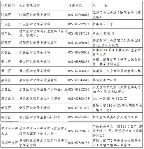 市、區財政部門會計管理機構聯系方式
