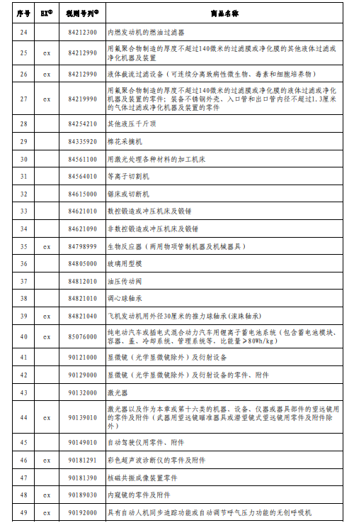 對美加征關稅商品第三次排除延期清單