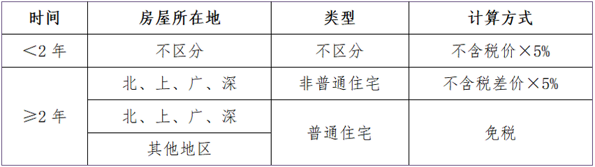 計稅方式