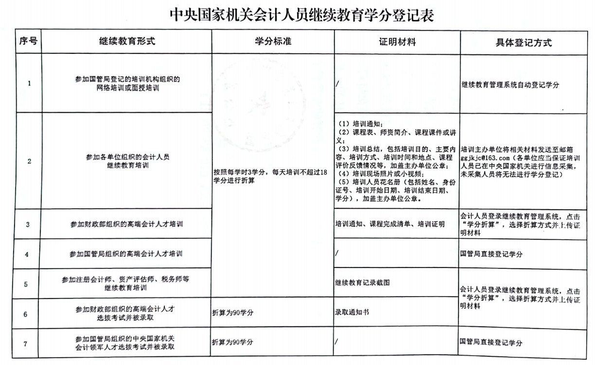 國管局辦公室關于2022年度中央國家機關會計專業技術人員繼續教育工作的通知