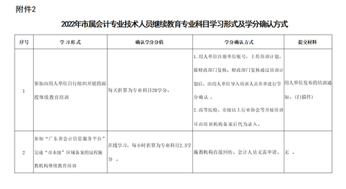 關于明確2022年度澄海區會計專業技術人員繼續教育專業科目學習事項的通知