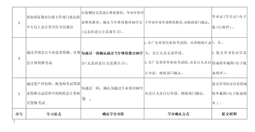 關于明確2022年度澄海區會計專業技術人員繼續教育專業科目學習事項的通知