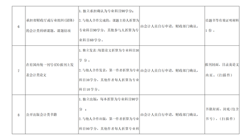 關于明確2022年度澄海區會計專業技術人員繼續教育專業科目學習事項的通知