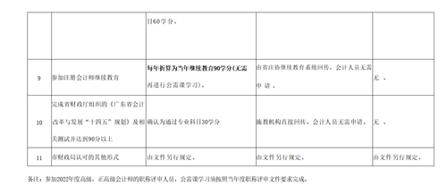 關于明確2022年度澄海區會計專業技術人員繼續教育專業科目學習事項的通知