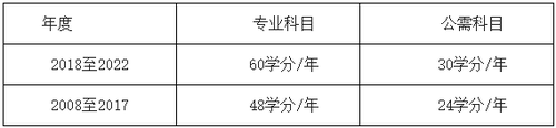 哈爾濱市關于開展2023年度會計專業技術人員繼續教育工作的通知
