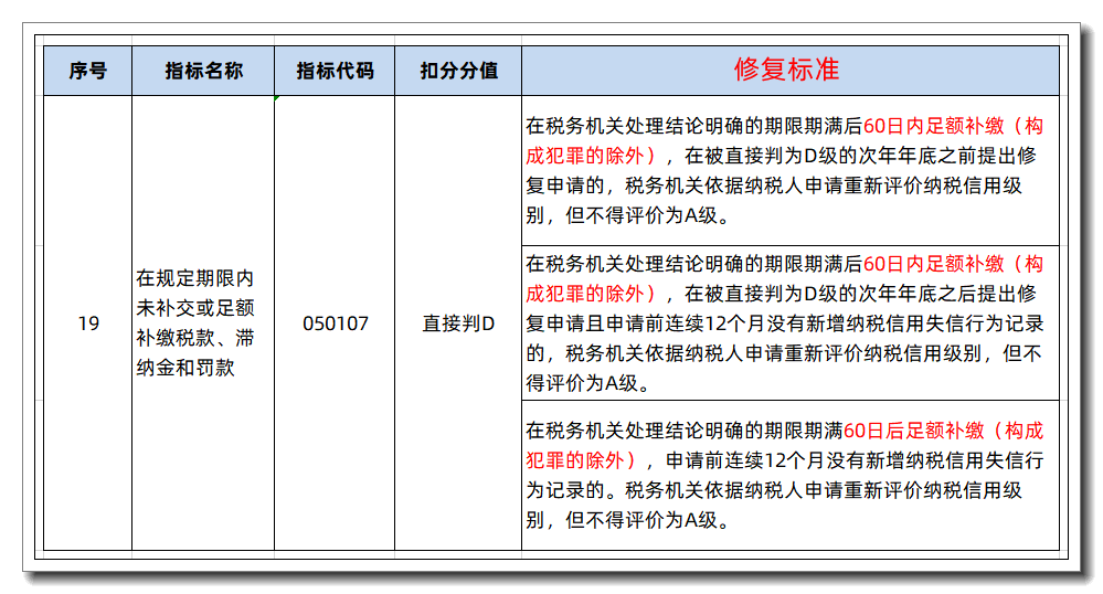 關于納稅信用級別，你都需要知道什么？