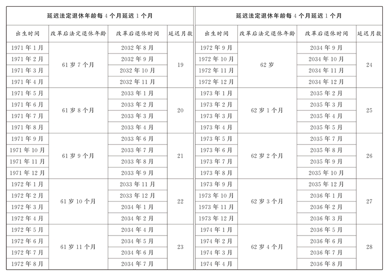 全國人民代表大會常務委員會關于實施漸進式延遲法定退休年齡的決定