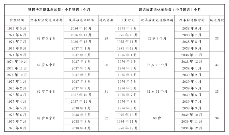 全國人民代表大會常務委員會關于實施漸進式延遲法定退休年齡的決定