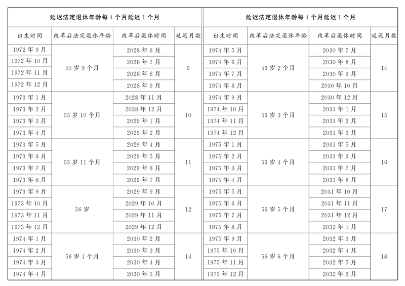 全國人民代表大會常務委員會關于實施漸進式延遲法定退休年齡的決定