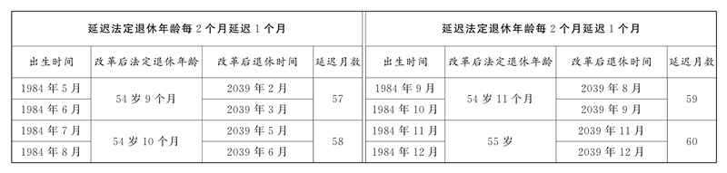 全國人民代表大會常務委員會關于實施漸進式延遲法定退休年齡的決定
